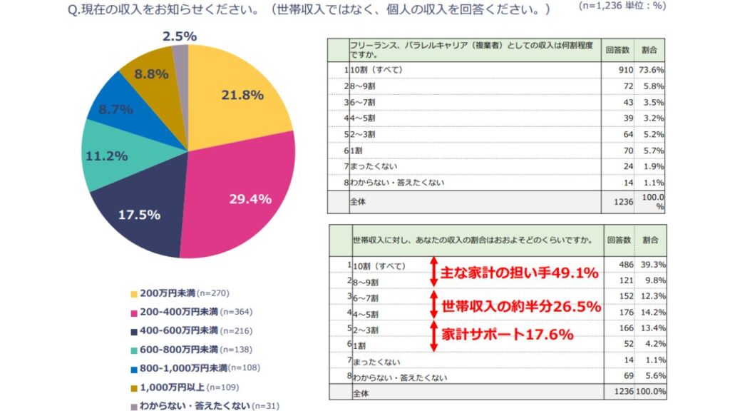 フリーランスの女性の平均年収はいくらですか？50代女性の実情